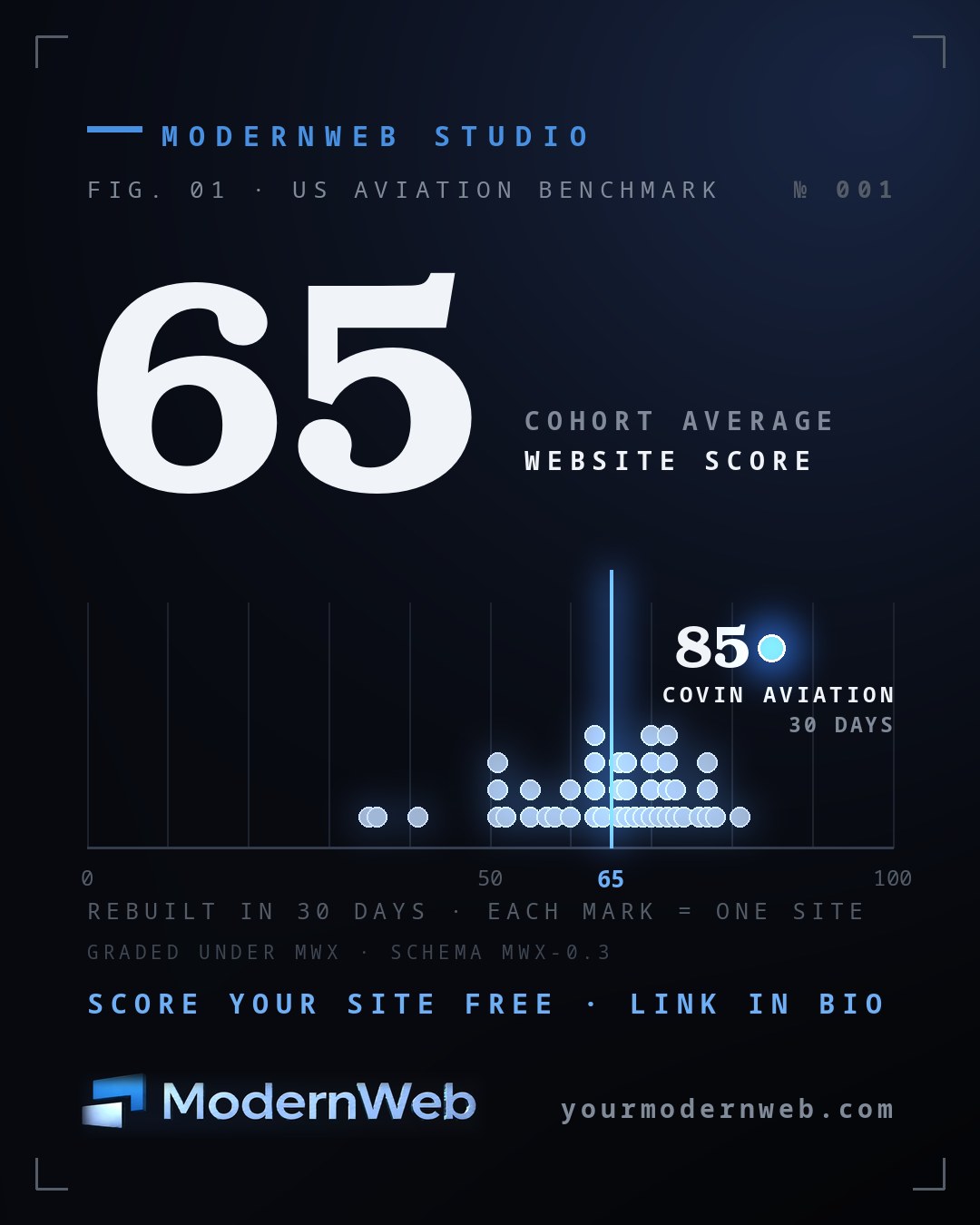 Ledger figure: Covin Aviation scores 85 against a cohort average of 65